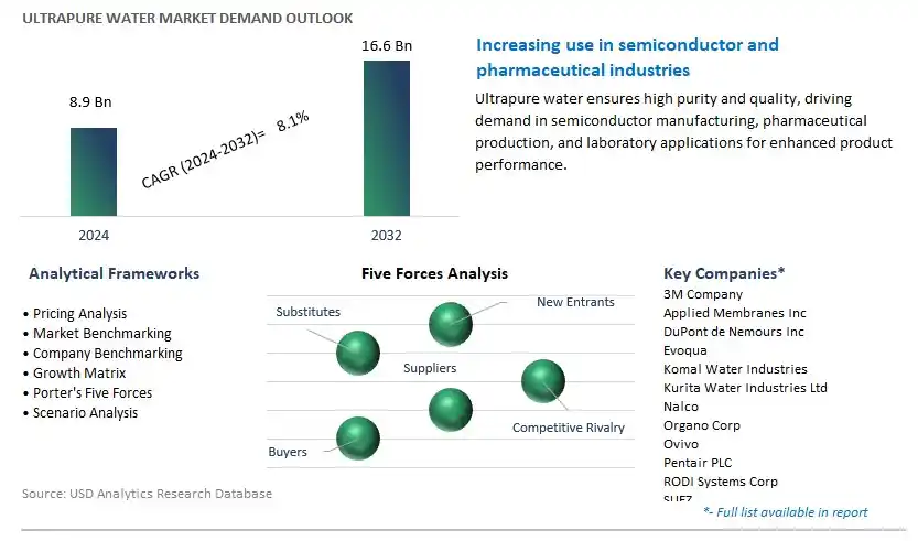 Ultrapure Water Industry- Market Size, Share, Trends, Growth Outlook